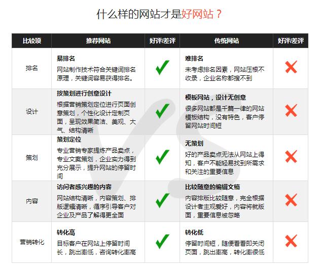 怎么判断营销型网站做得好不好？