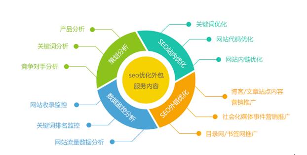 seo网站优化