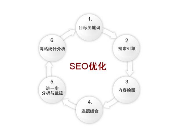 seo优化